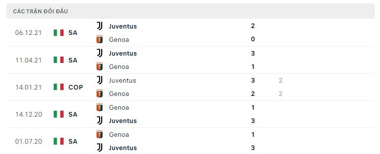 Genoa vs Juventus thành tích đối đầu