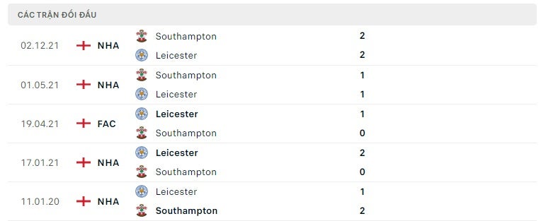 Leicester vs Southampton thành tích đối đầu