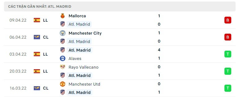 Atletico Madrid các trận gần đây