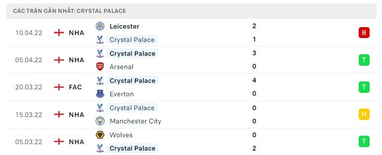 Crystal Palace các trận gần đây