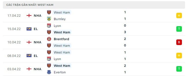 West Ham các trận gần đây