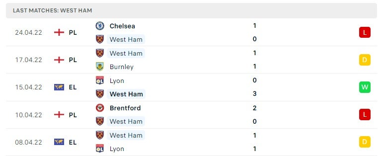 West Ham các trận gần đây