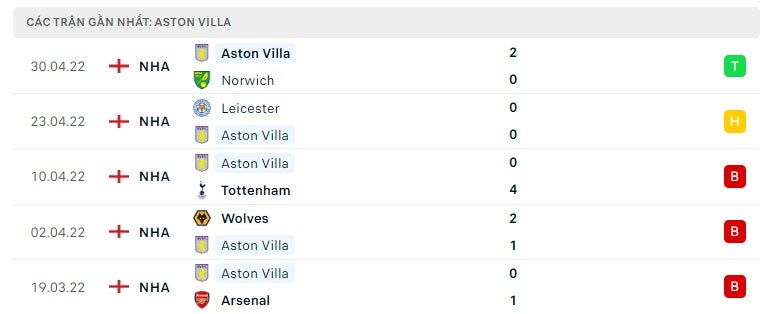 Aston Villa các trận gần đây