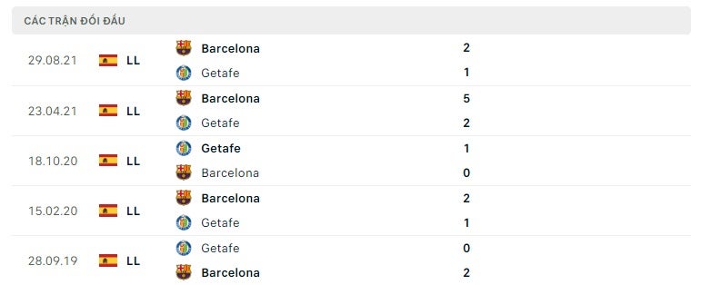 Getafe vs Barcelona thành tích đối đầu