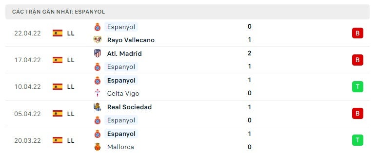 Espanyol các trận gần đây