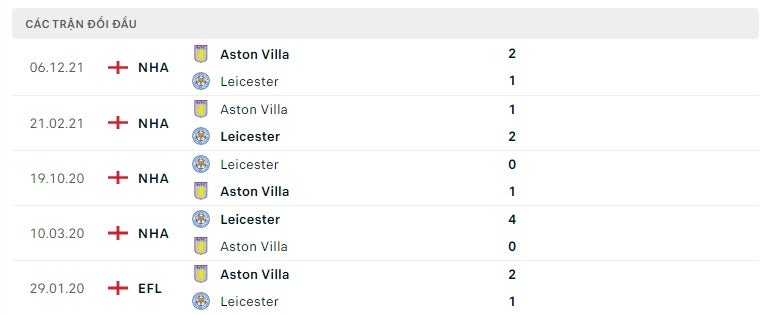 Leicester vs Aston Villa thành tích đối đầu