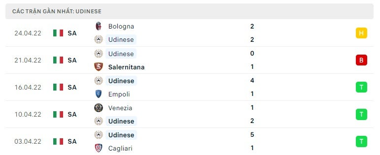 Udinese các trận gần đây