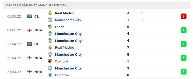 Manchester City các trận gần đây