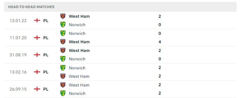 Norwich vs West Ham thành tích đối đầu