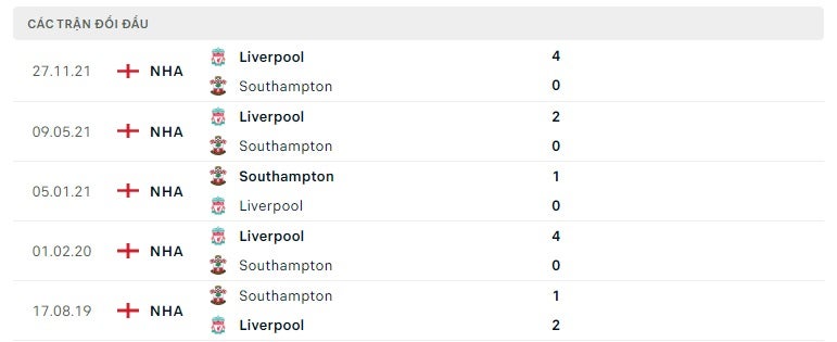 Southampton vs Liverpool thành tích đối đầu