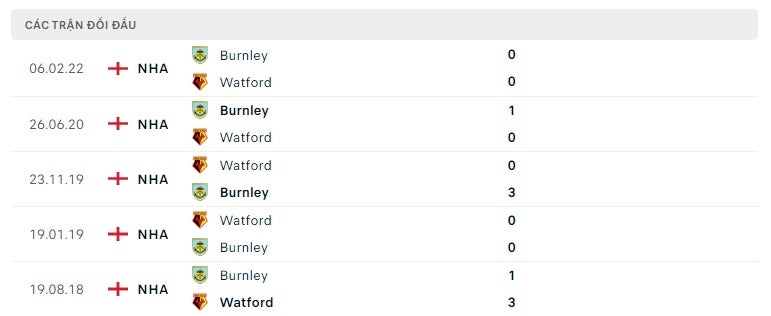 Watford vs Burnley thành tích đối đầu