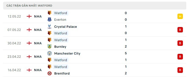 Watford các trận gần đây