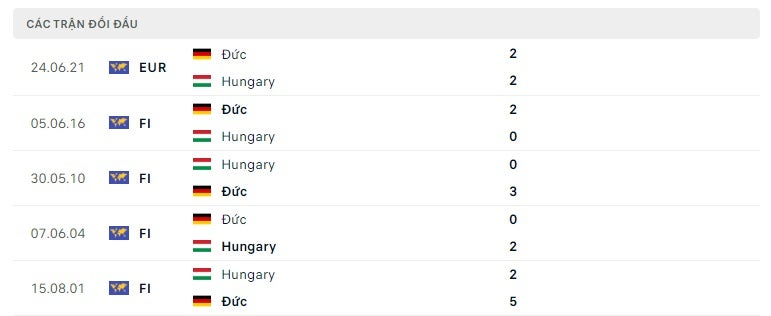 Hungary vs Đức thành tích đối đầu