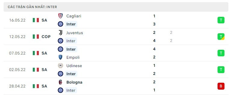 Inter Milan các trận gần đây