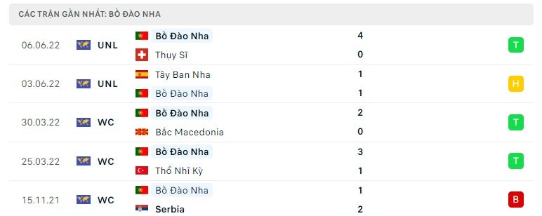 Bồ Đào Nha các trận gần đây
