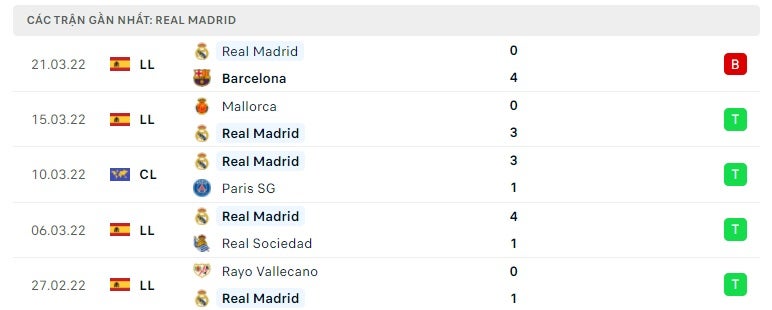 Real Madrid các trận gần đây