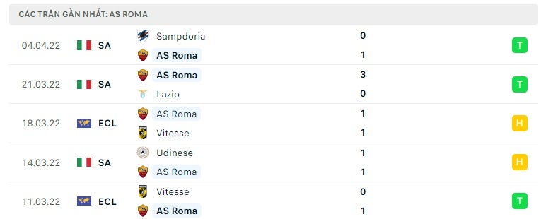 AS Roma các trận gần đây