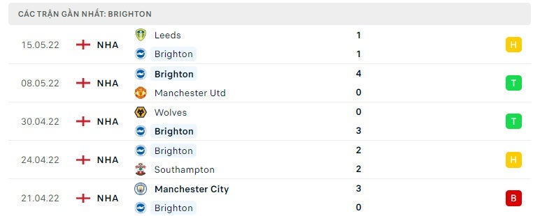 Brighton các trận gần đây
