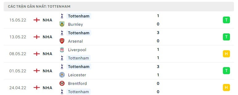 Tottenham các trận gần đây