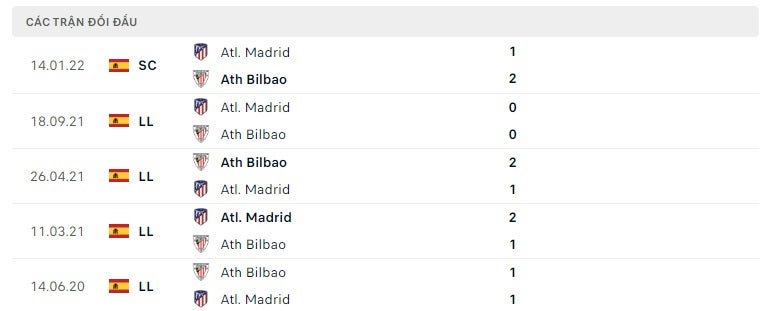 Athletic Bilbao vs Atletico Madrid thành tích đối đầu