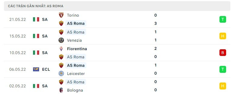 AS Roma các trận gần đây