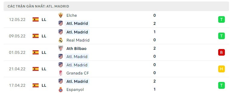 Atletico Madrid các trận gần đây
