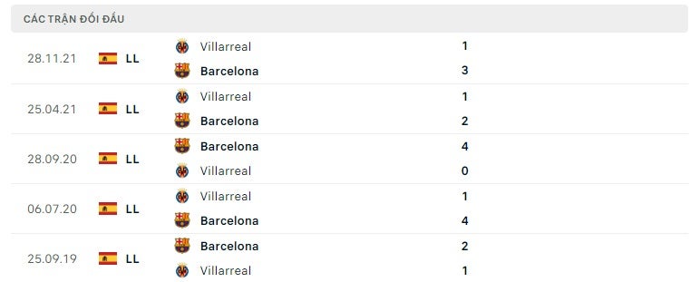 Barcelona vs Villarreal thành tích đối đầu