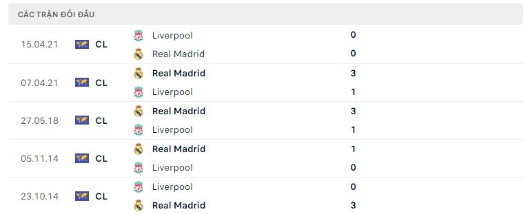 Liverpool vs Real Madrid thành tích đối đầu