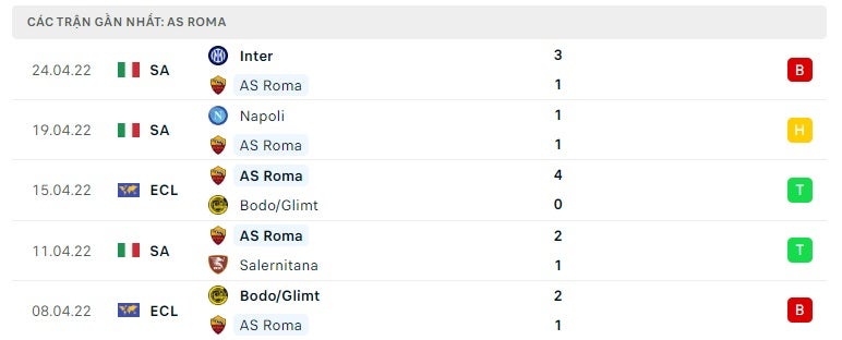 AS Roma các trận gần đây
