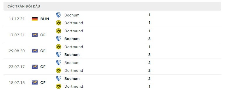 Dortmund vs Bochum thành tích đối đầu