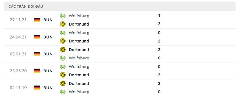 Dortmund vs Wolfsburg thành tích đối đầu