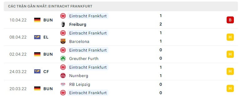 Eintracht Frankfurt các trận gần đây