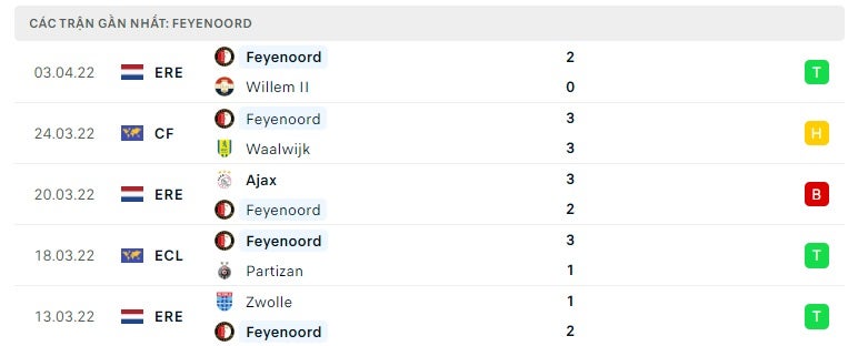 Feyenoord các trận gần đây