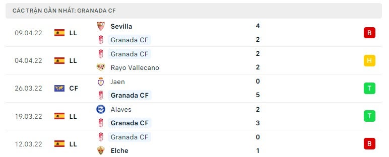 Granada các trận gần đây