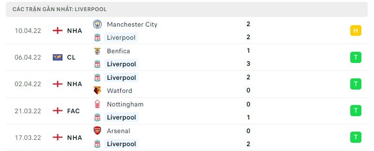 Liverpool các trận gần đây