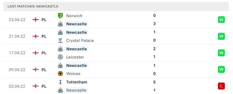 Newcastle United các trận gần đây