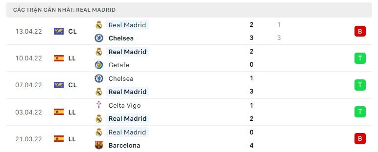 Real Madrid các trận gần đây