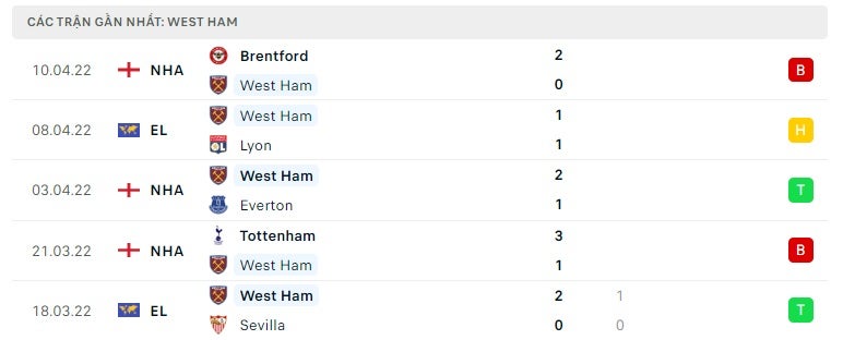 West Ham các trận gần đây