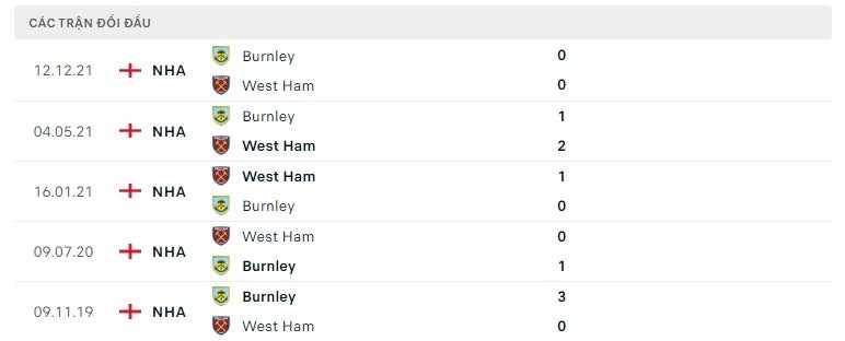West Ham vs Burnley thành tích đối đầu