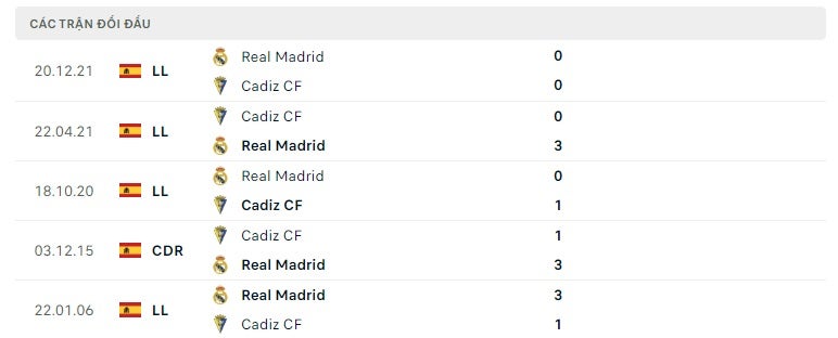 Cadiz vs Real Madrid thành tích đối đầu