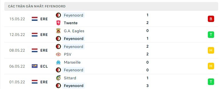 Feyenoord các trận gần đây