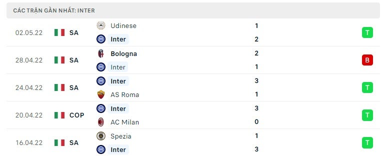 Inter Milan các trận gần đây