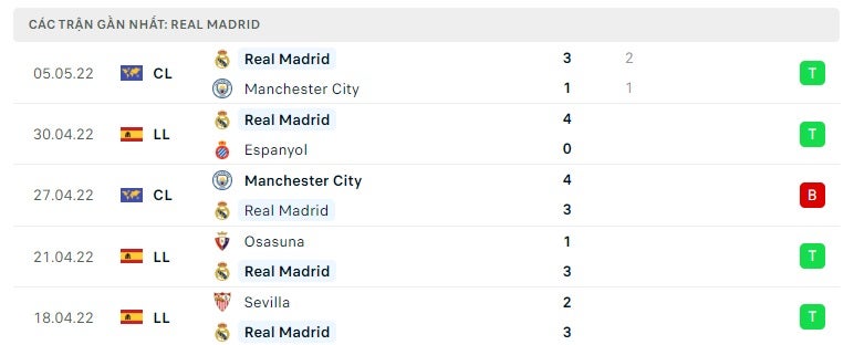 Real Madrid các trận gần đây