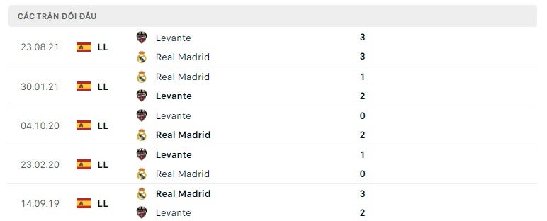 Real Madrid vs Levante thành tích đối đầu