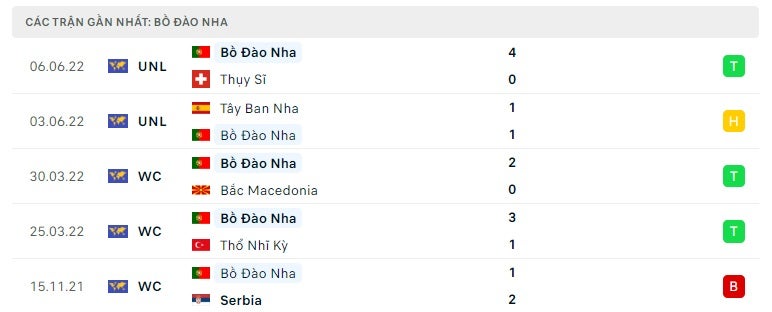 Bồ Đào Nha các trận gần đây