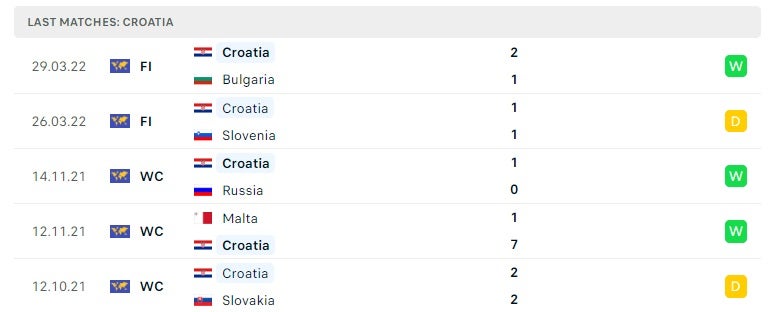 Croatia các trận gần đây