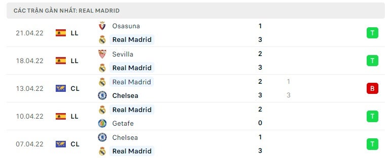 Real Madrid các trận gần đây