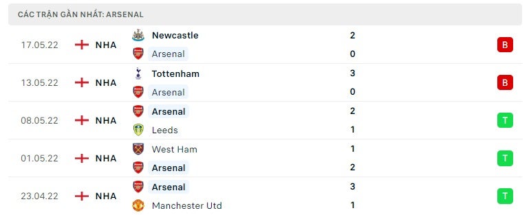 Arsenal các trận gần đây
