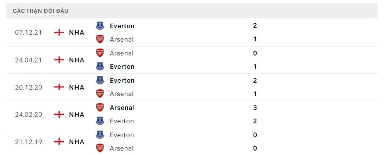 Arsenal vs Everton thành tích đối đầu