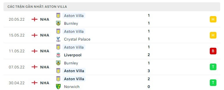 Aston Villa các trận gần đây